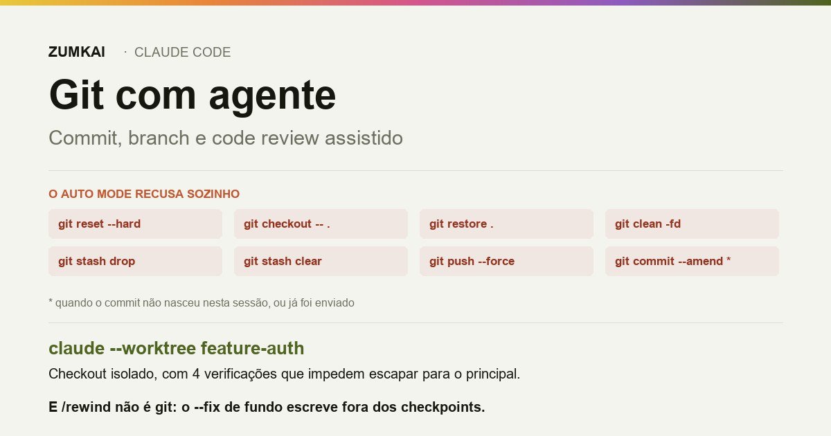 As operações de git que o Claude Code bloqueia sozinho e o fluxo de worktree para trabalho paralelo.