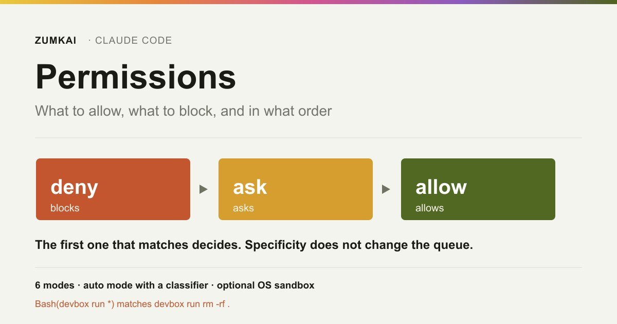Diagram of Claude Code's permission evaluation order: deny, ask and allow.