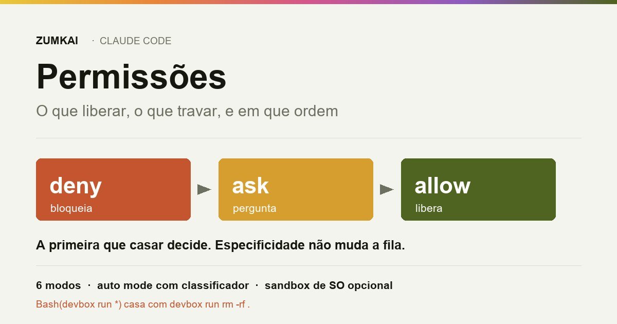 Diagrama da ordem de avaliação das permissões do Claude Code: deny, ask e allow.