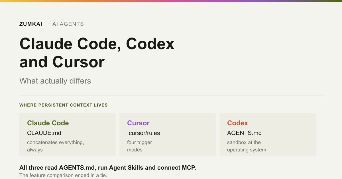 Card comparing where Claude Code, Codex and Cursor keep persistent context and skills.
