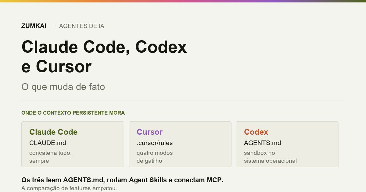 Card comparando onde Claude Code, Codex e Cursor guardam contexto persistente e skills.