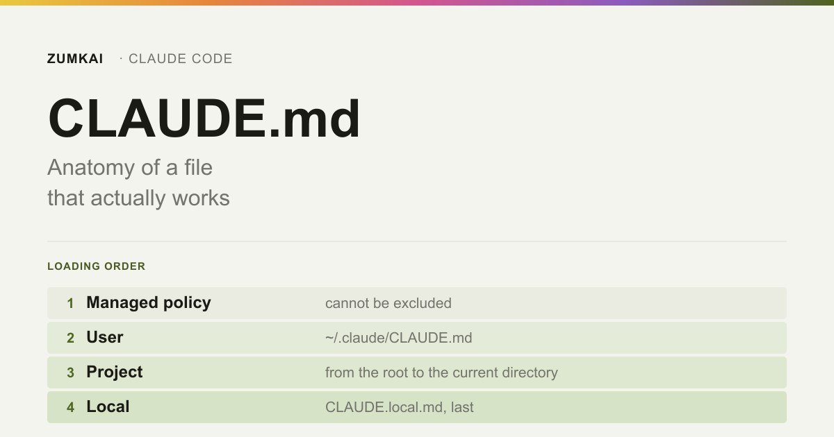 Card with the four CLAUDE.md scopes and the order they load in a session.