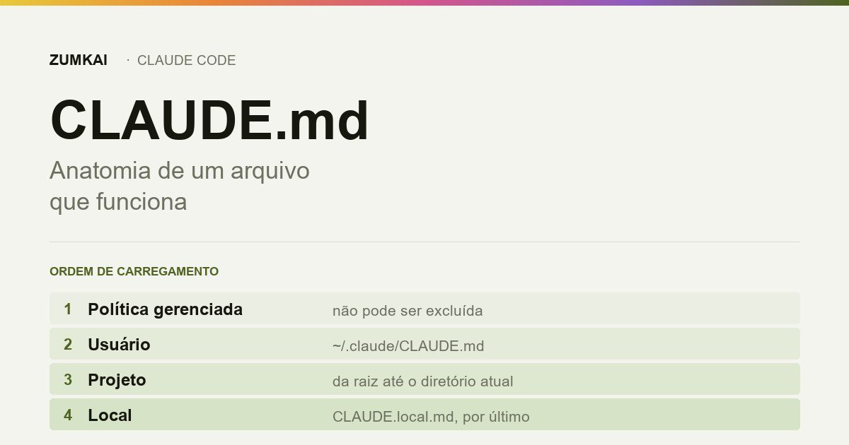 Card com os quatro escopos de CLAUDE.md e a ordem em que são carregados na sessão.