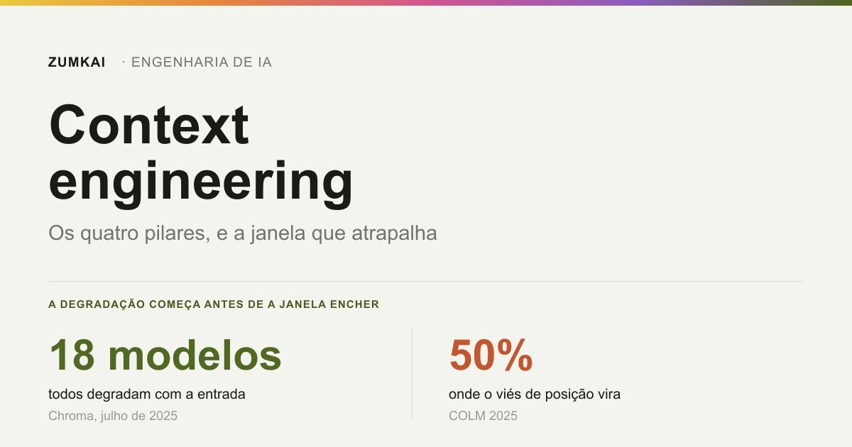 Card com o contraste entre os 18 modelos que degradam conforme a entrada cresce e a janela de 200 mil tokens que não é toda utilizável.