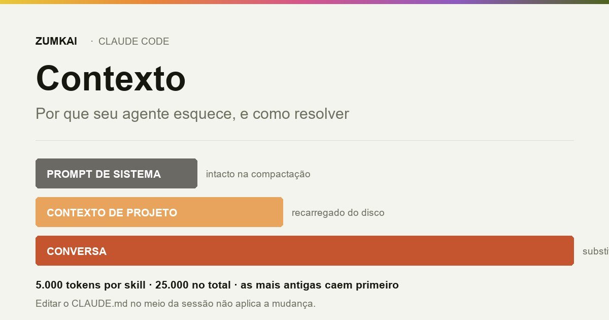 Diagrama das três camadas do contexto do Claude Code e o que sobrevive à compactação.