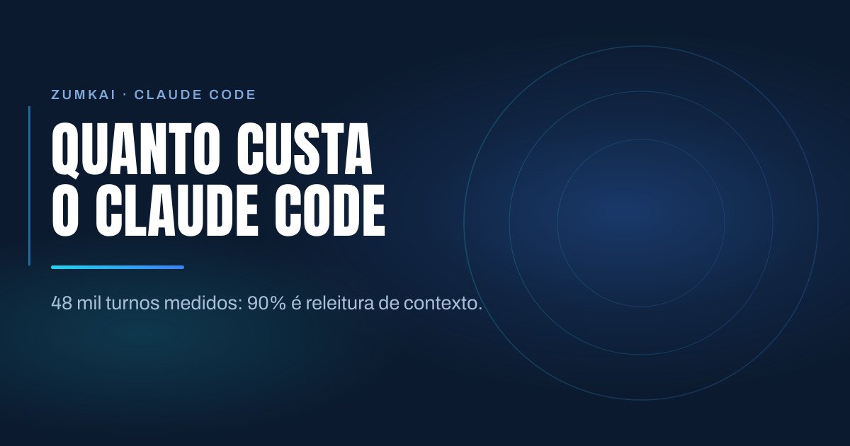 Capa escura em azul-marinho com o título Quanto custa cada padrão de uso do Claude Code em tipografia condensada, régua em degradê ciano e azul, e anéis concêntricos à direita.