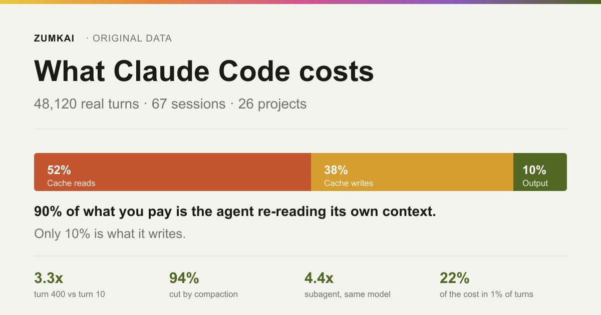 Chart of Claude Code cost composition: cache reads, cache writes and output.