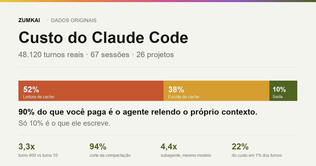 Gráfico da composição de custo do Claude Code: leitura de cache, escrita de cache e saída.
