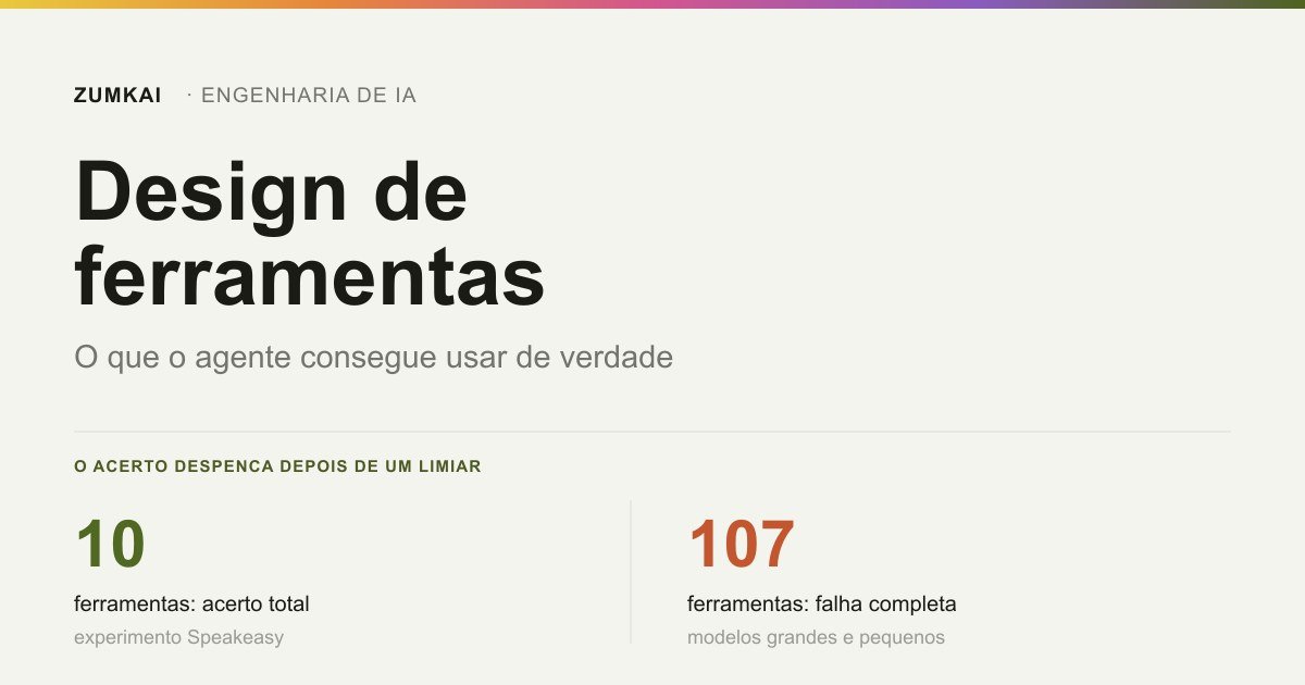 Card com o contraste entre dez ferramentas expostas, em que o agente acerta tudo, e cento e sete, em que ele falha por completo.