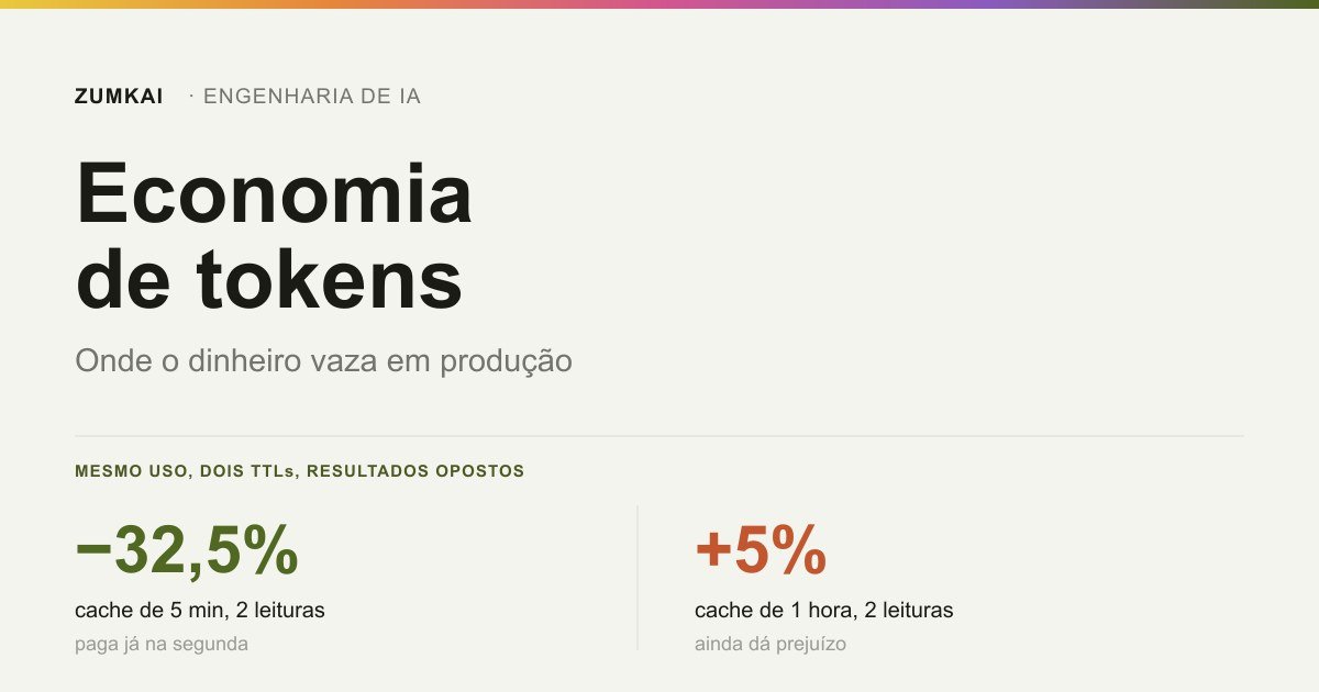 Card com o ponto de equilíbrio do cache de prompt: paga na segunda requisição no TTL de 5 minutos e só na terceira no de 1 hora.