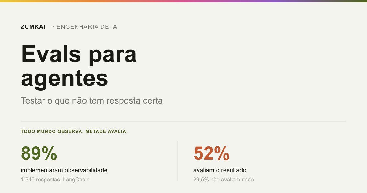 Card com o contraste entre 89% das equipes que implementaram observabilidade e 52% que avaliam o resultado.