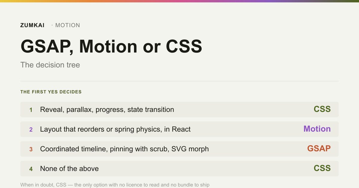 Card with the decision tree between native CSS, Motion and GSAP for web animation.