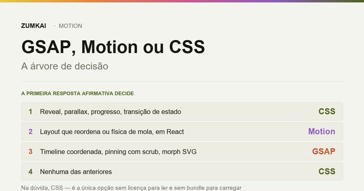 Card com a árvore de decisão entre CSS nativo, Motion e GSAP para animação web.
