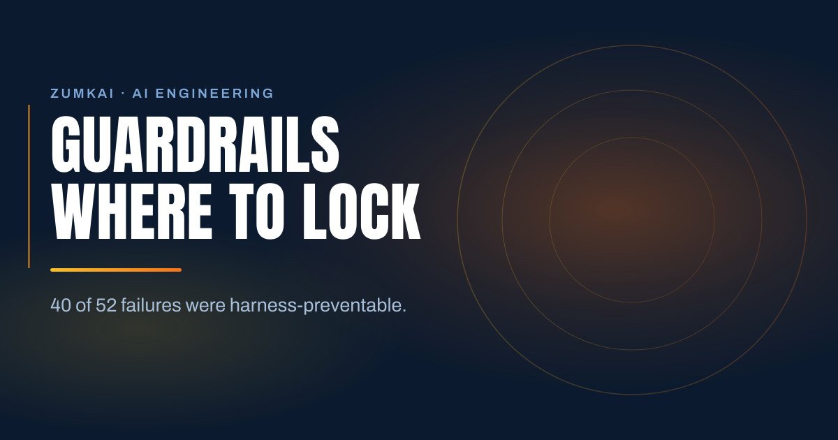 Dark navy cover with the title Guardrails for agents: where to lock before acting in condensed type, a amber-to-orange gradient rule, and concentric rings on the right.