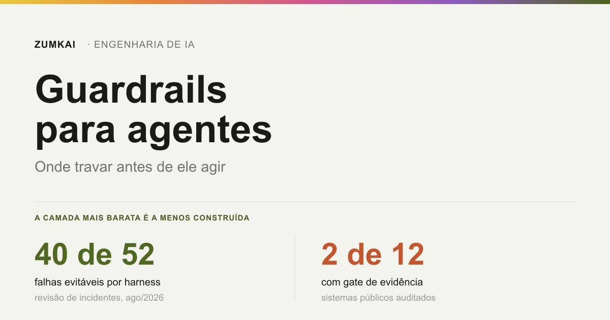 Card com o contraste entre 40 de 52 falhas de agente evitáveis por camadas do harness e apenas 2 de 12 sistemas com gate de evidência.
