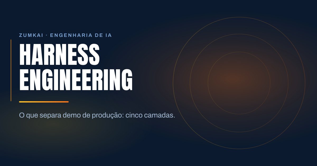 Capa escura em azul-marinho com o título Harness engineering: de agente de demo a agente de produção em tipografia condensada, régua em degradê âmbar e laranja, e anéis concêntricos à direita.