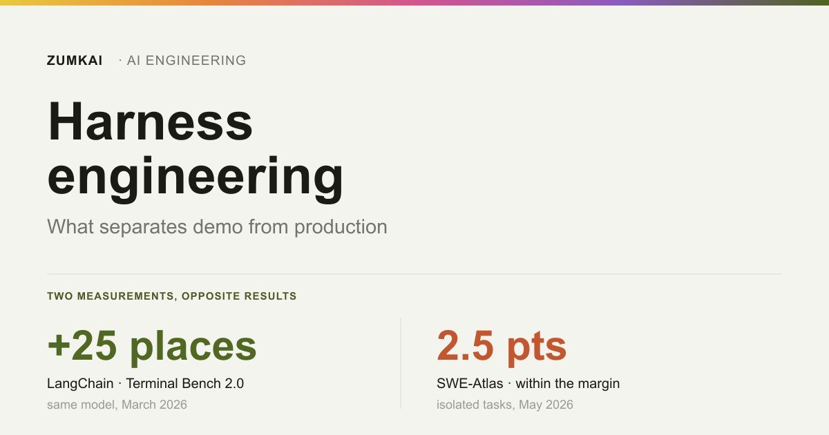Card contrasting the two studies on harness engineering: 25 places gained in one, statistical noise in the other.