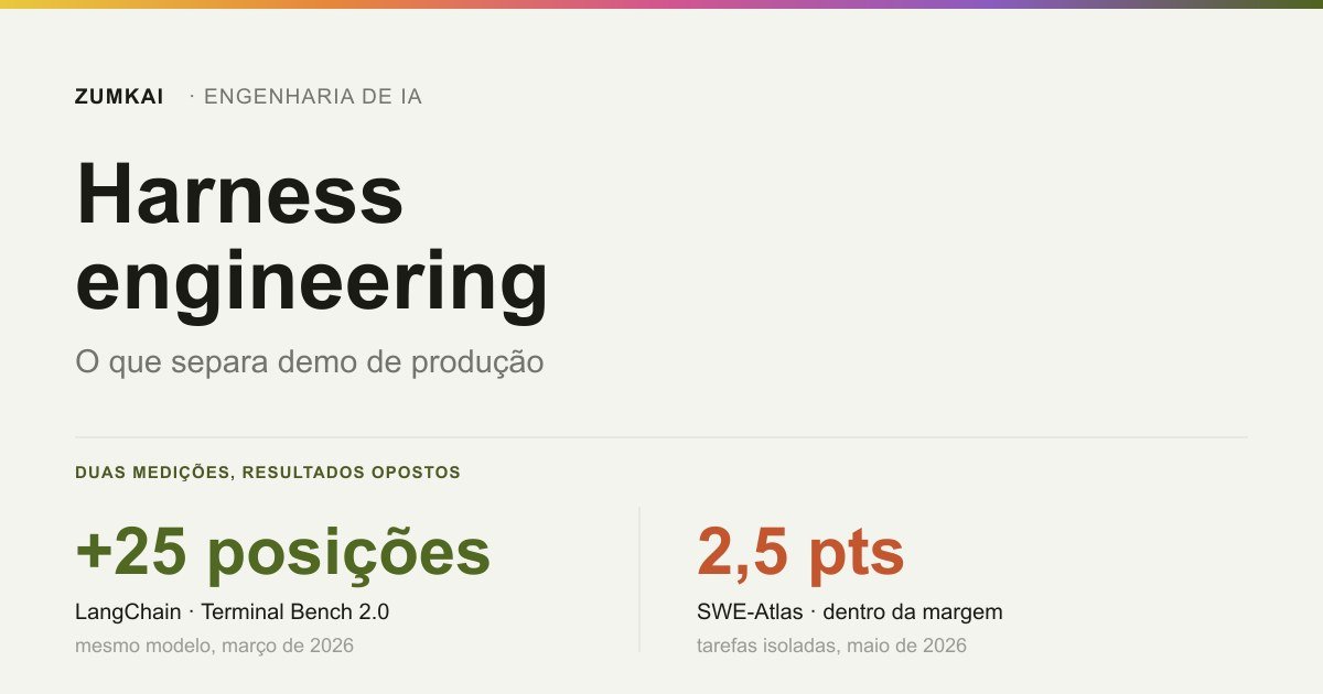 Card com o contraste entre os dois estudos sobre harness: 25 posições de ganho num, ruído estatístico no outro.