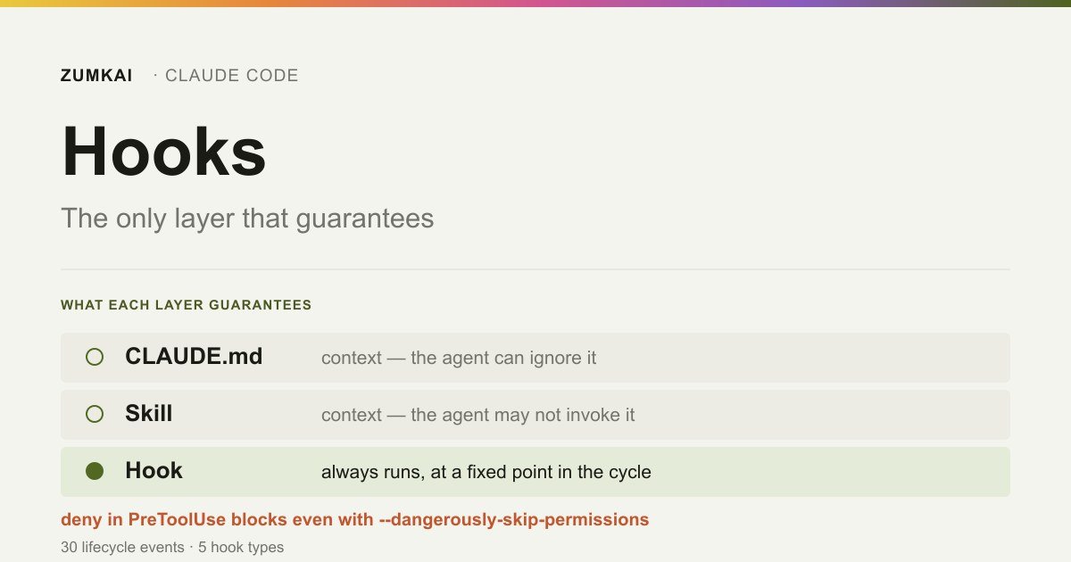 Card showing that a PreToolUse hook fires before any permission mode check.