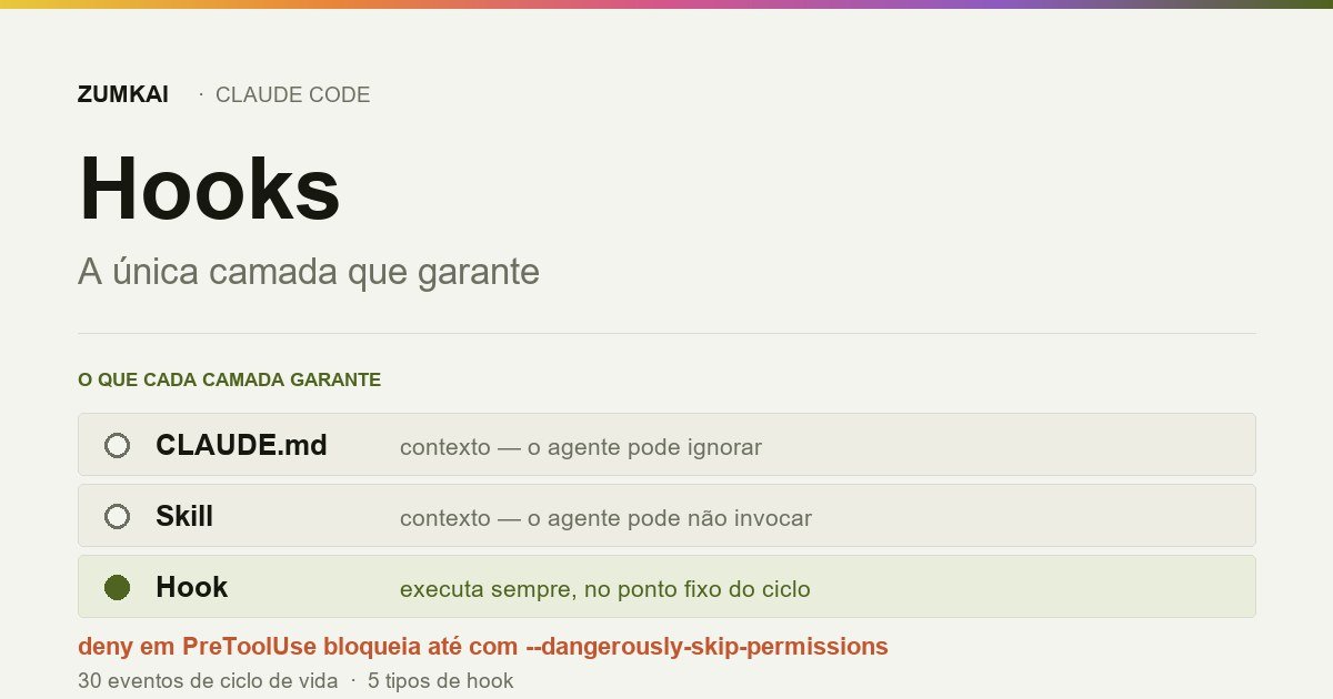 Card mostrando que um hook PreToolUse dispara antes de qualquer checagem de modo de permissão.