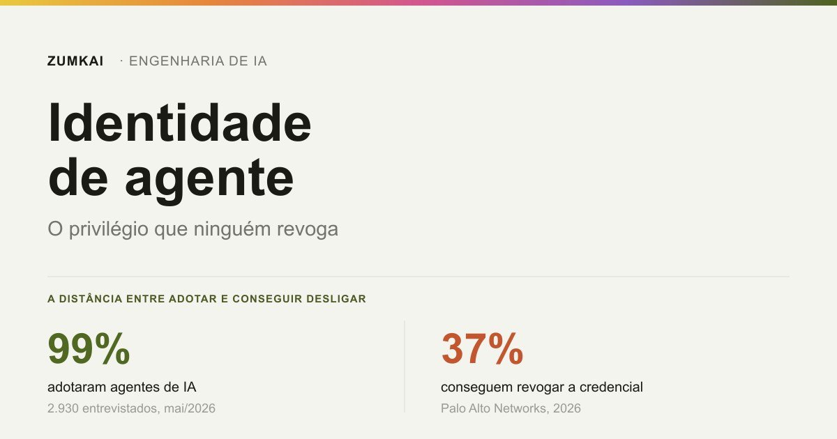Card com o contraste entre 99% das organizações que adotaram agentes e os 37% que conseguem revogar as credenciais deles.