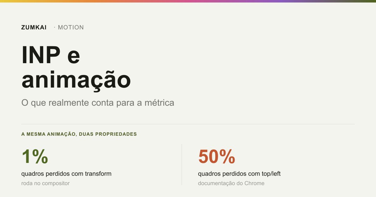 Card comparando os quadros perdidos ao animar top e left, 50%, contra animar transform, 1%.