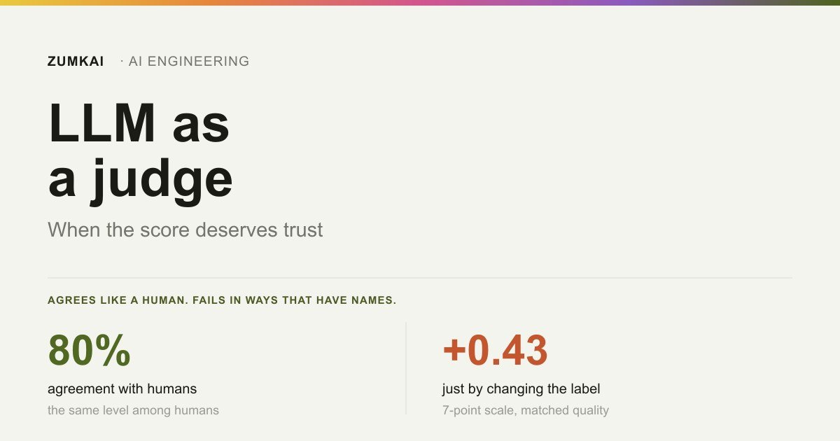 Card contrasting the judge's 80% agreement with humans against the 0.43-point shift caused by the authorship label alone.