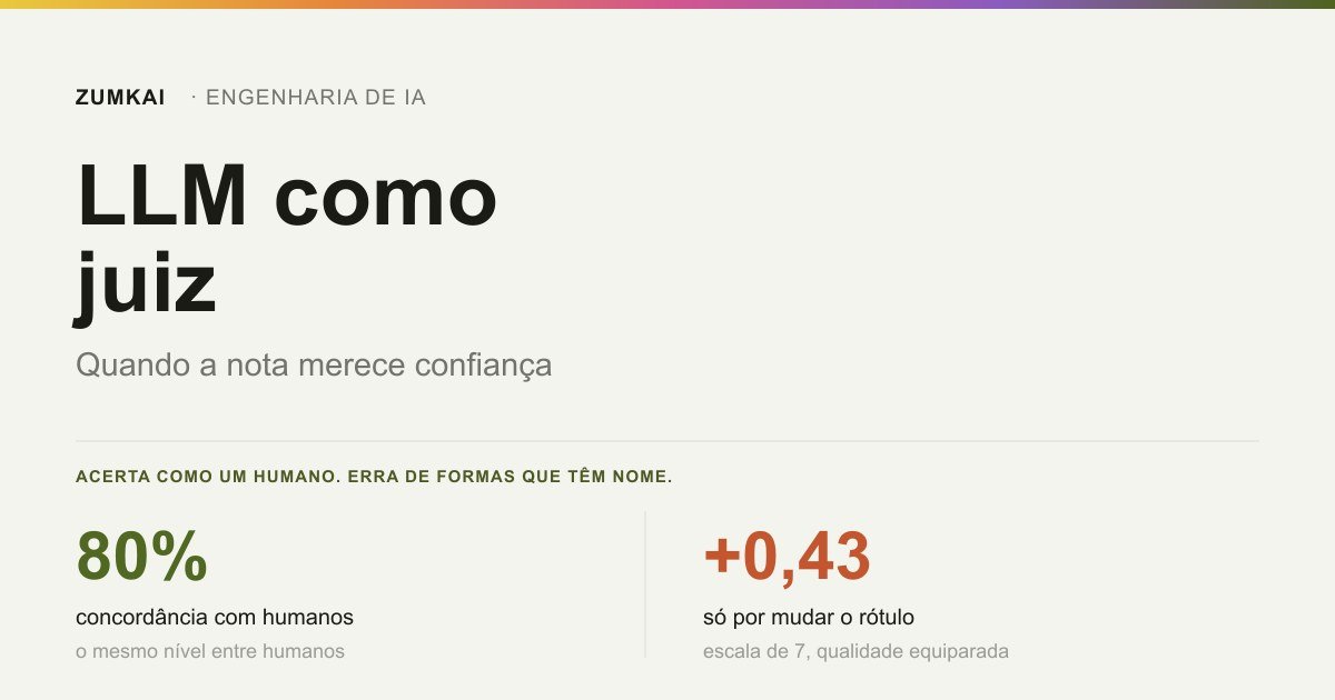 Card com o contraste entre 80% de concordância do juiz com humanos e o desvio de 0,43 ponto causado só pelo rótulo de autoria.