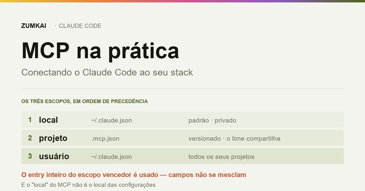 Card com os três escopos de instalação de servidor MCP e a ordem de precedência entre eles.