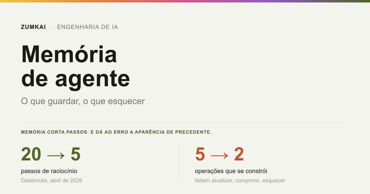 Card com o contraste entre a queda de vinte para cinco passos de raciocínio com memória e o erro que ganha aparência de precedente.