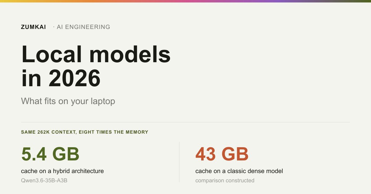 Card comparing the memory cost of the same 262 thousand token context in two architectures: 5.4 GB on a hybrid one and 43 GB on a classic dense one.