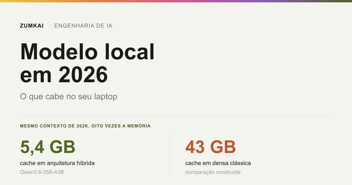 Card comparando o custo de memória do mesmo contexto de 262 mil tokens em duas arquiteturas: 5,4 GB numa híbrida e 43 GB numa densa clássica.