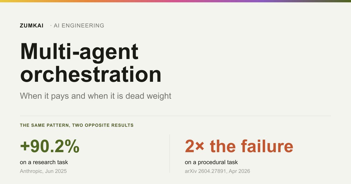 Card contrasting multi-agent's 90.2% gain in research with the failure rate that doubles on procedural tasks.