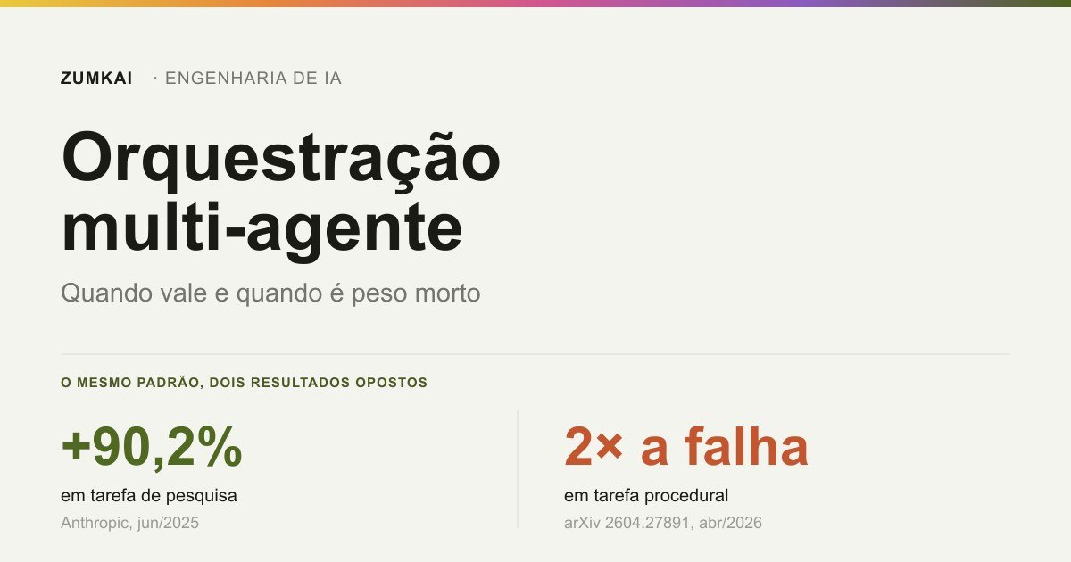 Card com o contraste entre o ganho de 90,2% do multi-agente em pesquisa e a taxa de falha que dobra em tarefa procedural.