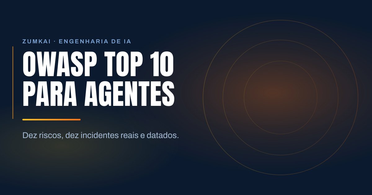 Capa escura em azul-marinho com o título OWASP Top 10 para agentes: as dez ameaças de 2026 em tipografia condensada, régua em degradê âmbar e laranja, e anéis concêntricos à direita.