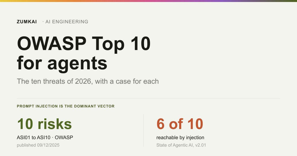 Card with the ten risks of the OWASP Top 10 for agents and the finding that prompt injection reaches six of the ten categories.