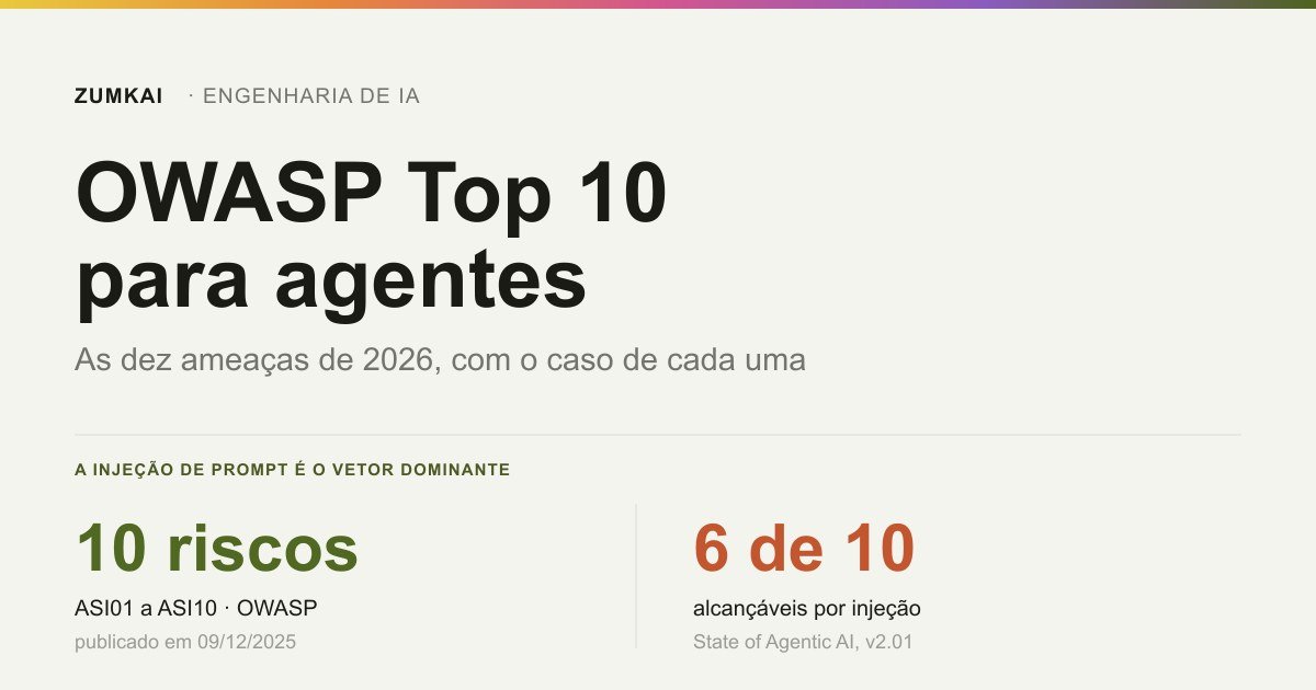 Card com os dez riscos do OWASP Top 10 para agentes e o dado de que prompt injection alcança seis das dez categorias.