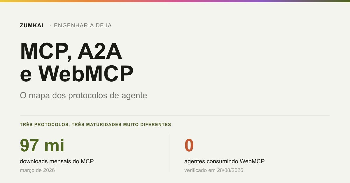 Card com o contraste entre os 97 milhões de downloads mensais do MCP e a ausência de agentes consumindo WebMCP.