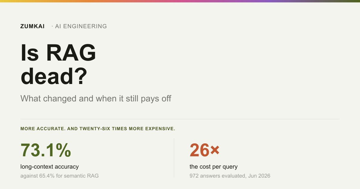 Card contrasting long context's 73.1% accuracy with its 26-times cost per query against RAG.