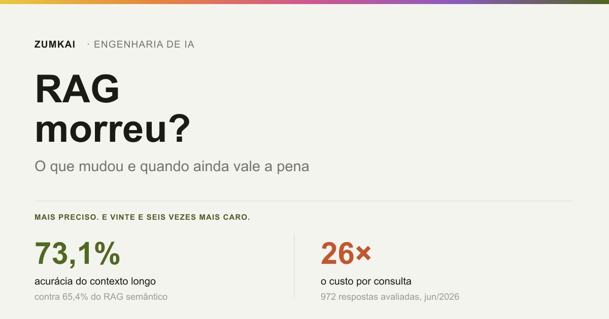 Card com o contraste entre a acurácia de 73,1% do contexto longo e o custo de 26 vezes por consulta em relação ao RAG.