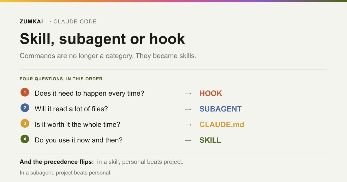 Decision tree between skill, subagent, hook and CLAUDE.md in Claude Code.