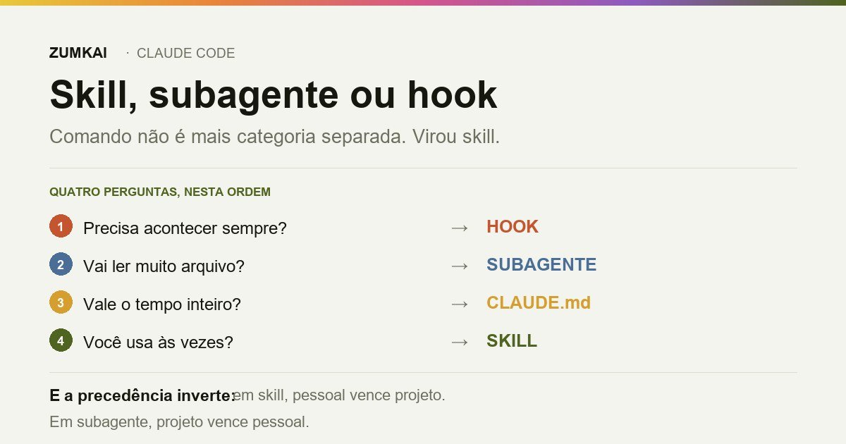 Árvore de decisão entre skill, subagente, hook e CLAUDE.md no Claude Code.