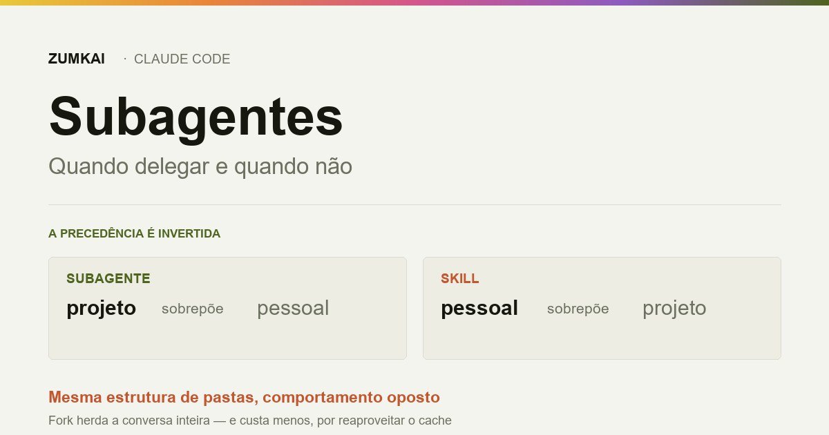 Card comparando o que carrega e o que não carrega no início de um subagente do Claude Code.