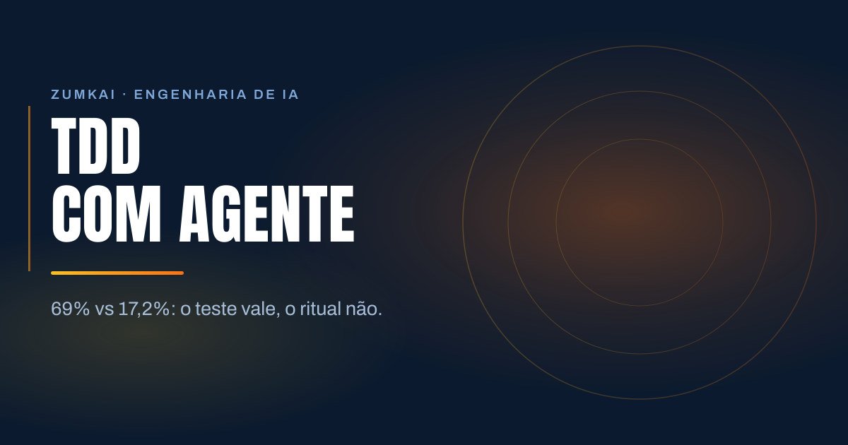 Capa escura em azul-marinho com o título TDD com agente: o teste vale, o ritual não em tipografia condensada, régua em degradê âmbar e laranja, e anéis concêntricos à direita.