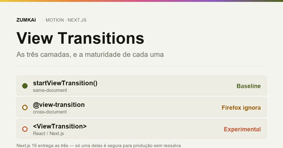 Card com as três camadas de View Transitions e o nível de maturidade de cada uma em agosto de 2026.